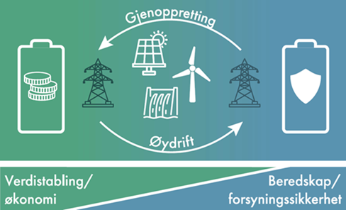 B-Ready, gjenoppretting, øydrift, verdistabling, beredskap